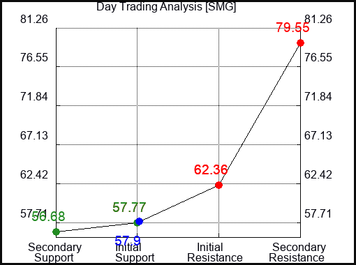 SMG Day Trading Analysis for September 9 2022
