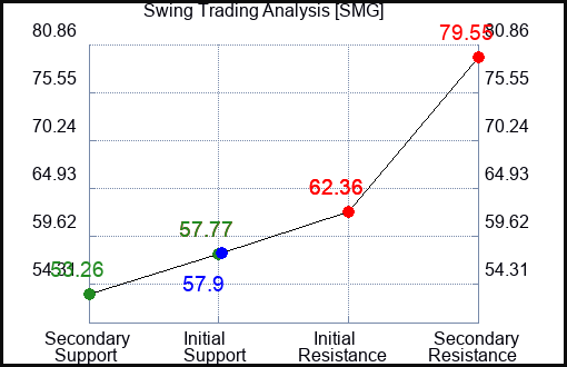 SMG Swing Trading Analysis for September 9 2022