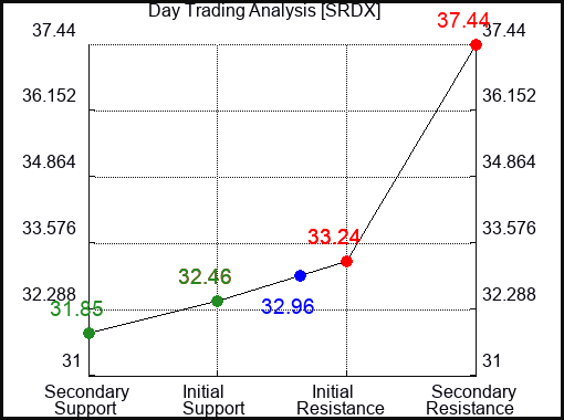 srdx backtest