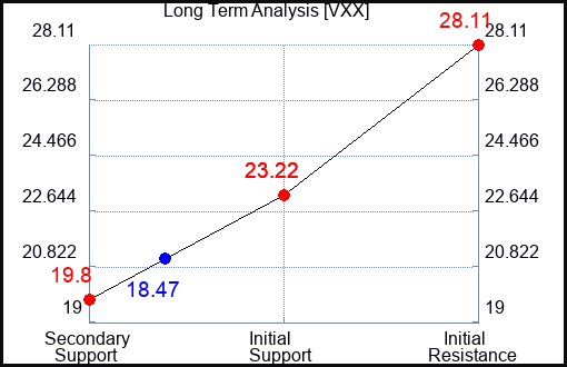 VXX Long Term Analysis for September 10 2022