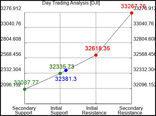 DJI Day Trading Analysis for September 12 2022