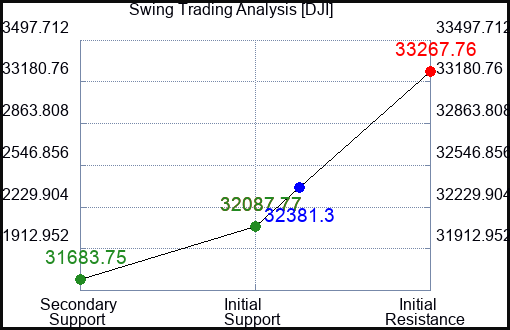 DJI Swing Trading Analysis for September 12 2022