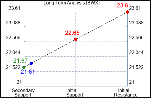 BWX Long Term Analysis for September 13 2022