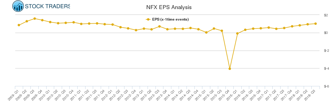 NFX EPS Analysis