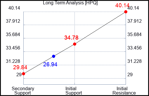 HPQ Long Term Analysis for September 16 2022