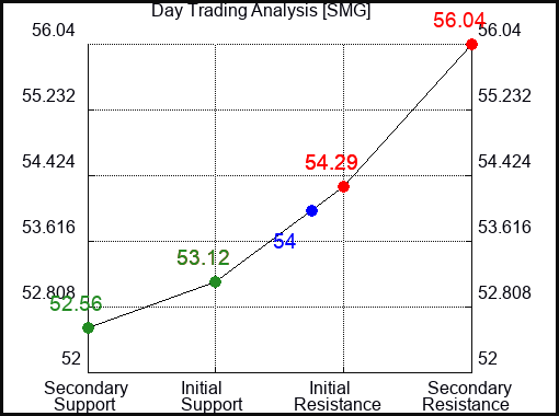 SMG Day Trading Analysis for September 19 2022