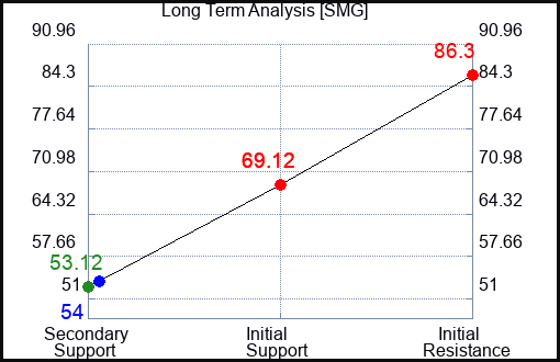 SMG Long Term Analysis for September 19 2022
