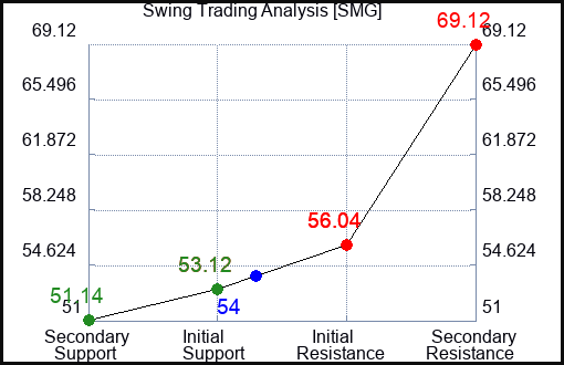 SMG Swing Trading Analysis for September 19 2022