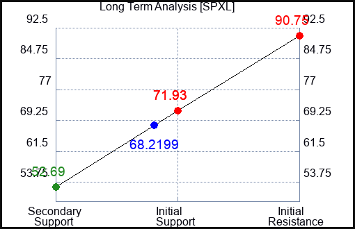 SPXL Long Term Analysis for September 19 2022