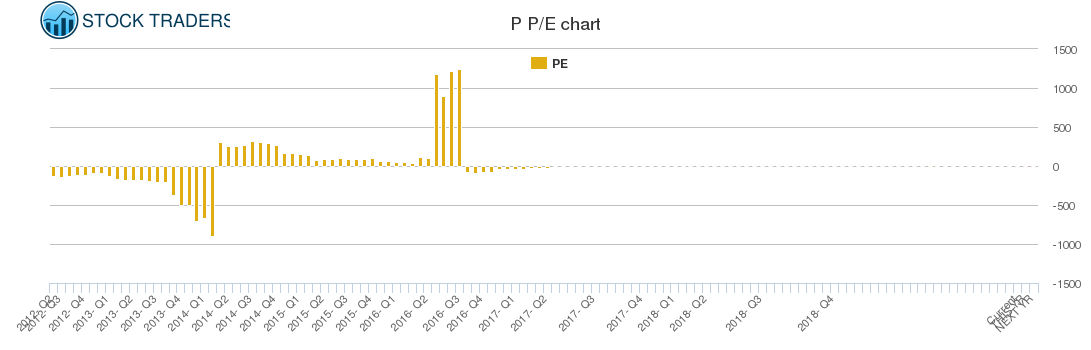 P PE chart