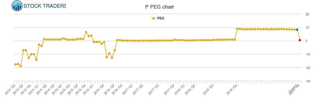 P PEG chart