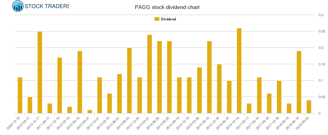 PAGG Dividend Chart