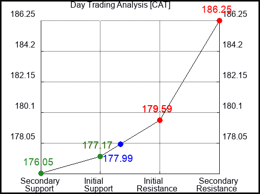CAT Day Trading Analysis for September 21 2022