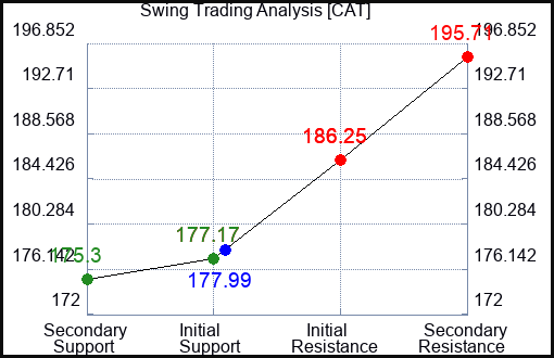 CAT Swing Trading Analysis for September 21 2022