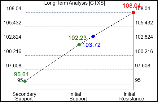 CTXS Long Term Analysis for September 21 2022