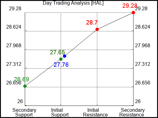 HAL Day Trading Analysis for September 21 2022 HAL Day Trading Analysis for September 21 2022