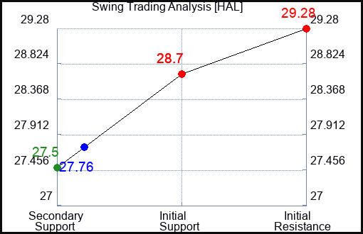 HAL Swing Trading Analysis for September 21 2022