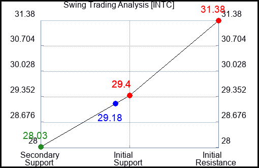 INTC Swing Trading Analysis for September 21 2022