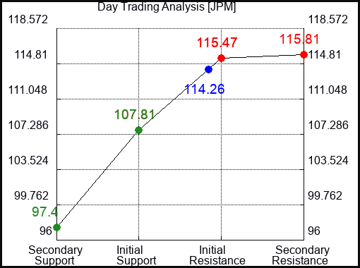 JPM Day Trading Analysis for September 21 2022