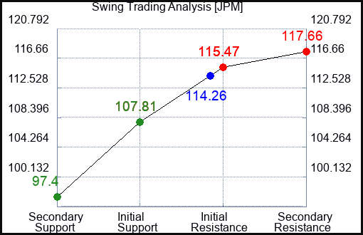 JPM Swing Trading Analysis for September 21 2022