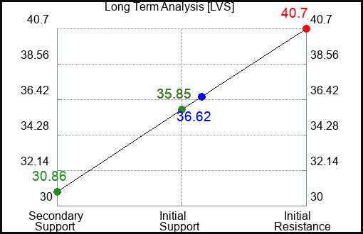 LVS Long Term Analysis for September 21 2022