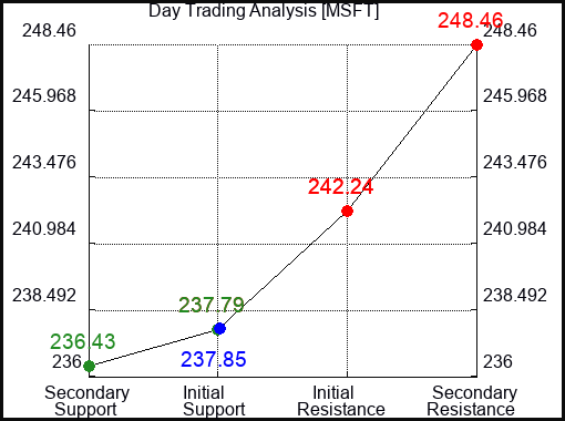 MSFT Day Trading Analysis for September 21 2022