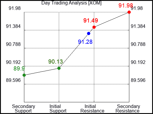 XOM Day Trading Analysis for September 22 2022
