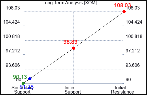 XOM Long Term Analysis for September 22 2022