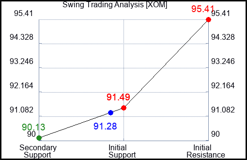 XOM Swing Trading Analysis for September 22 2022