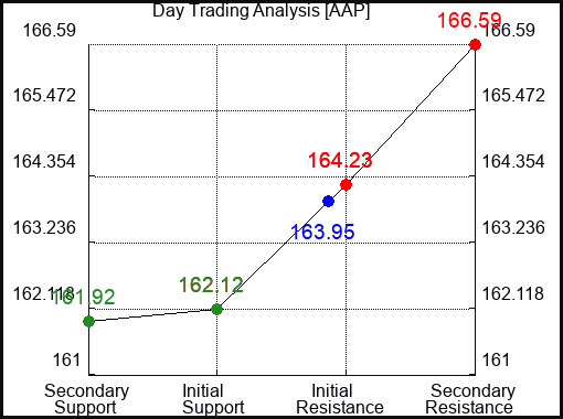 AAP Day Trading Analysis for 22 September 2022