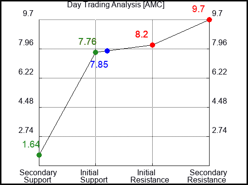 AMC Day Trading Analysis for September 22 2022
