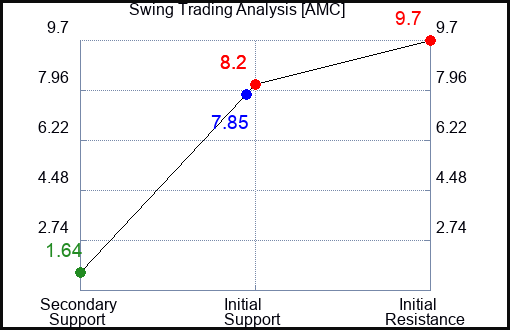 AMC Swing Trading Analysis for September 22 2022