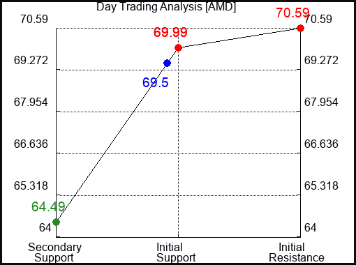 AMD Day Trading Analysis for September 22 2022