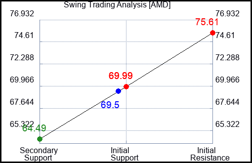 AMD Swing Trading Analysis for September 22 2022