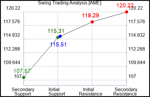 AME Swing Trading Analysis for September 22 2022