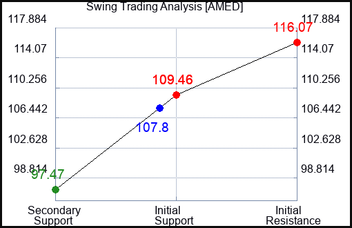 AMED Swing Trading Analysis for September 22 2022