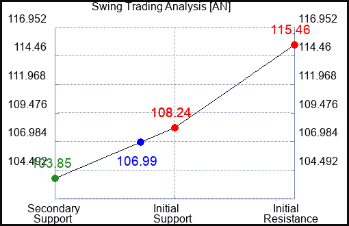 AN Swing Trading Analysis for September 22 2022