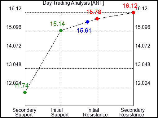ANF Day Trading Analysis for September 22 2022