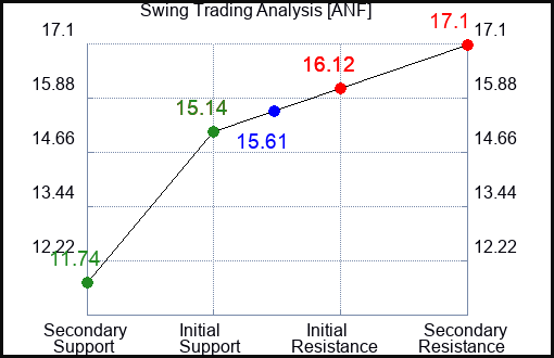 ANF Swing Trading Analysis for September 22 2022