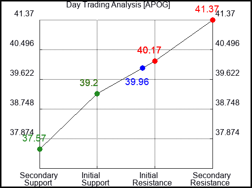 APOG Day Trading Analysis for September 22 2022