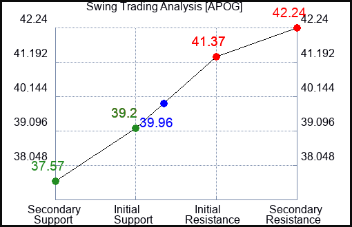 APOG Swing Trading Analysis for September 22 2022
