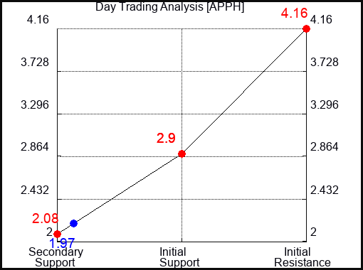 APPH Day Trading Analysis for September 22 2022