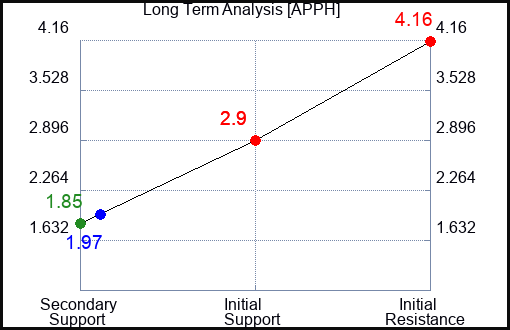 APPH Long Term Analysis for September 22 2022