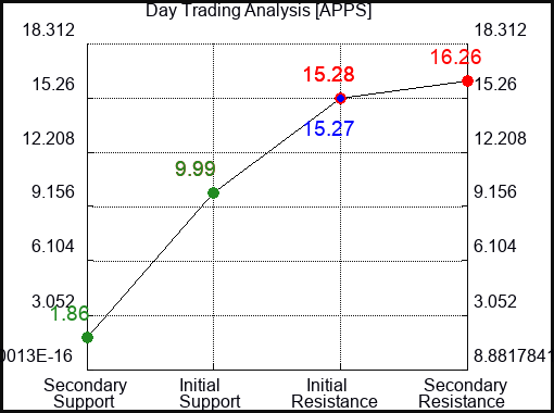 APPS Day Trading Analysis for September 22 2022