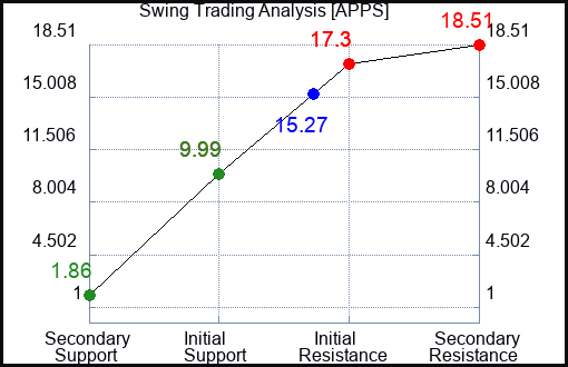 APPS Swing Trading Analysis for September 22 2022