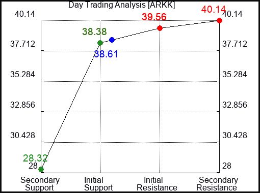 ARKK Day Trading Analysis for September 23 2022