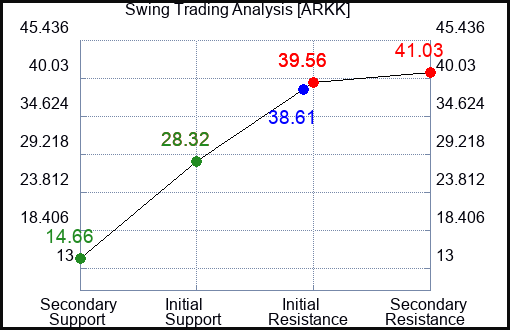 ARKK Swing Trading Analysis for September 23 2022