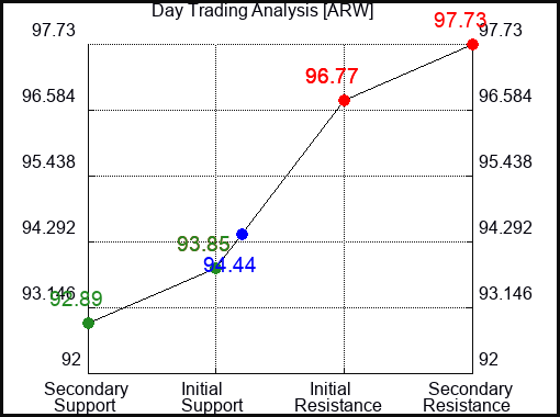 ARW Day Trading Analysis for September 23 2022