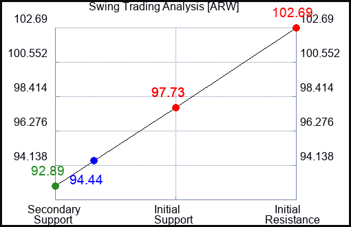 ARW Swing Trading Analysis for September 23 2022