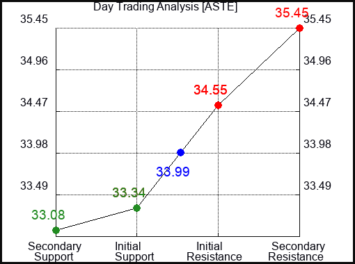 ASTE Day Trading Analysis for September 23 2022